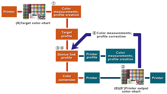 Efficient Way of Using Colors in Printing Process